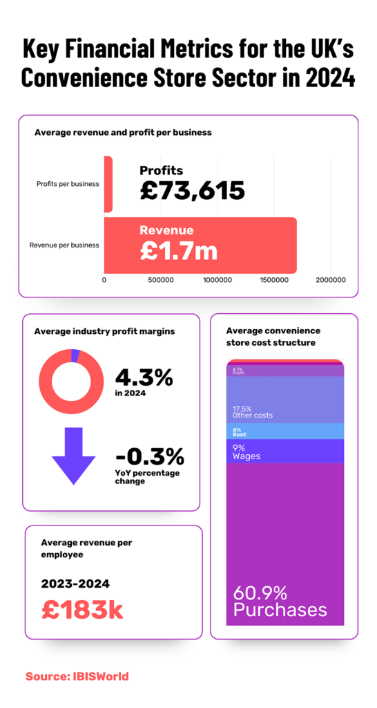 What Are Average Convenience Store Profits in the UK?